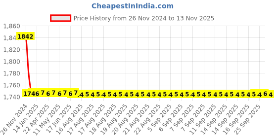 moglix.com Indoasian 6 A Three Pole Neutral C Curve Optipro MCB indoasian Price History Graph from 26 Nov 2024 to 13 Nov 2025