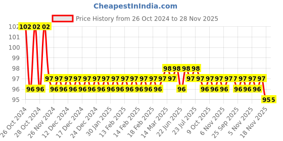 moglix.com Indoasian 6/10/13/15A 250/127 V 2M Multistandard Socket, 800023 indoasian Price History Graph from 26 Oct 2024 to 28 Nov 2025