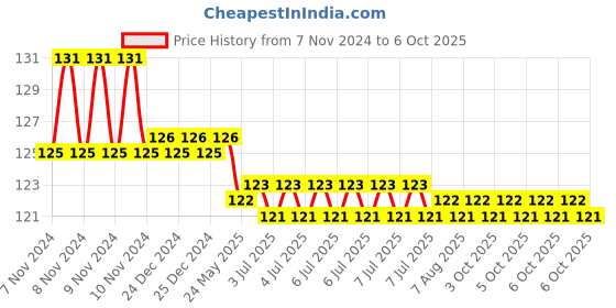 moglix.com Indoasian 6/10/13A 250 V 2M Multistandard Socket, 800123 indoasian Price History Graph from 7 Nov 2024 to 6 Oct 2025