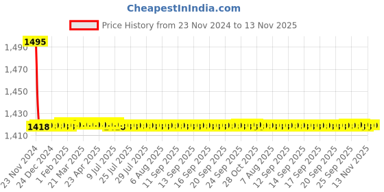 moglix.com Indoasian 63 A Double Pole B Curve Optipro Miniature Circuit Breaker indoasian Price History Graph from 23 Nov 2024 to 13 Nov 2025