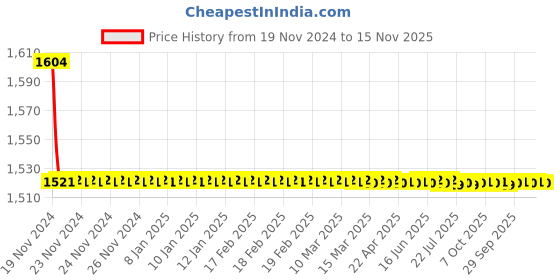 moglix.com Indoasian 63 A Double Pole D Curve Optipro Miniature Circuit Breaker indoasian Price History Graph from 19 Nov 2024 to 15 Nov 2025
