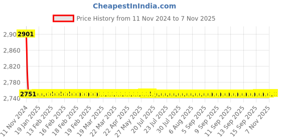 moglix.com Indoasian 63 A Four Pole C Curve Optipro Miniature Circuit Breaker indoasian Price History Graph from 11 Nov 2024 to 6 Nov 2025