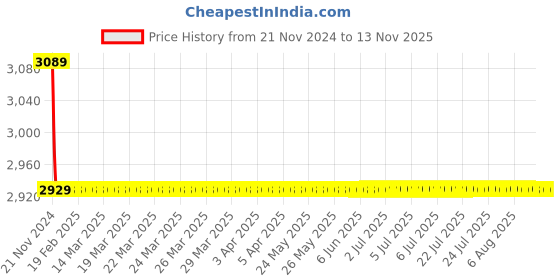 moglix.com Indoasian 63 A Four Pole D Curve Optipro Miniature Circuit Breaker indoasian Price History Graph from 21 Nov 2024 to 11 Nov 2025