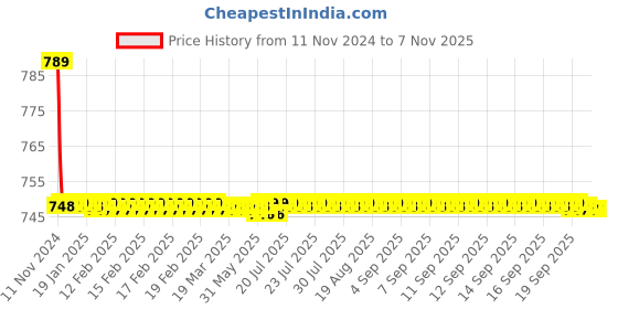 moglix.com Indoasian 63 A Single Pole B Curve Optipro Miniature Circuit Breaker indoasian Price History Graph from 11 Nov 2024 to 6 Nov 2025