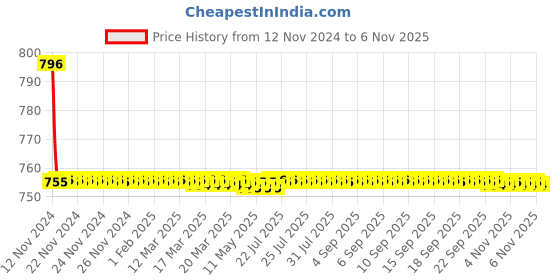 moglix.com Indoasian 63 A Single Pole C Curve Optipro Miniature Circuit Breaker indoasian Price History Graph from 12 Nov 2024 to 6 Nov 2025