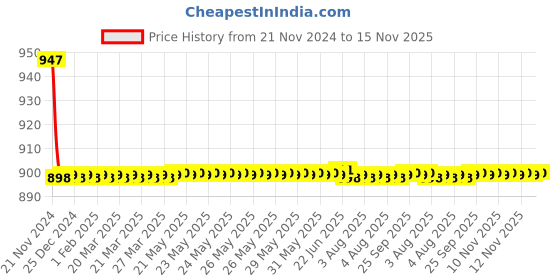 moglix.com Indoasian 63 A Single Pole D Curve Optipro Miniature Circuit Breaker indoasian Price History Graph from 21 Nov 2024 to 14 Nov 2025
