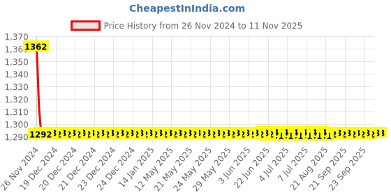 moglix.com Indoasian 63 A Single Pole Neutral B Curve Optipro MCB indoasian Price History Graph from 26 Nov 2024 to 10 Nov 2025