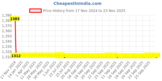 moglix.com Indoasian 63 A Single Pole Neutral C Curve Optipro MCB indoasian Price History Graph from 17 Nov 2024 to 23 Nov 2025