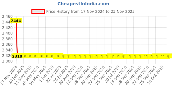 moglix.com Indoasian 63 A Three Pole D Curve Optipro Miniature Circuit Breaker indoasian Price History Graph from 17 Nov 2024 to 23 Nov 2025