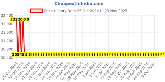 moglix.com Indoasian 65A 230 V 3P Timelite Distribution Boards-Digital Time Switch, TL065DB0 indoasian Price History Graph from 25 Oct 2024 to 23 Nov 2025
