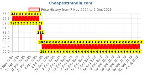 moglix.com Indoasian 6A 1M 1-Way Switch, 800100 indoasian Price History Graph from 7 Nov 2024 to 2 Dec 2025