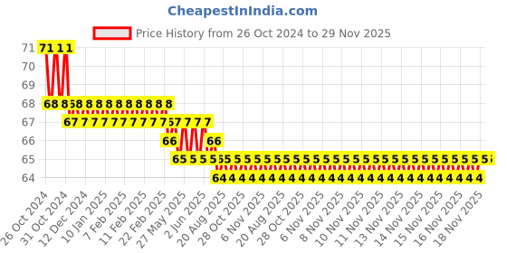 moglix.com Indoasian 6A 1M 1-Way Switch with Indicator, 800102 indoasian Price History Graph from 26 Oct 2024 to 29 Nov 2025