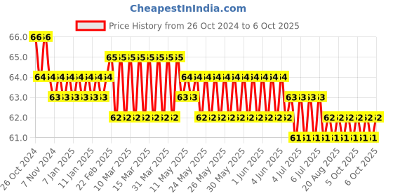 moglix.com Indoasian 6A 1M 2-Way Switch, 800101 indoasian Price History Graph from 26 Oct 2024 to 6 Oct 2025
