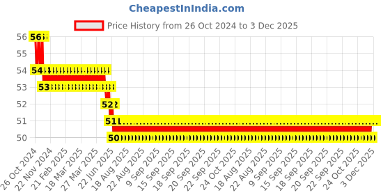 moglix.com Indoasian 6A 2M 3 Pin Universal Socket, 800020 indoasian Price History Graph from 26 Oct 2024 to 2 Dec 2025