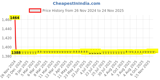 moglix.com Indoasian F1 F2 F3 Ronis Lock Vary-Depth Rh, 830614 indoasian Price History Graph from 26 Nov 2024 to 23 Nov 2025