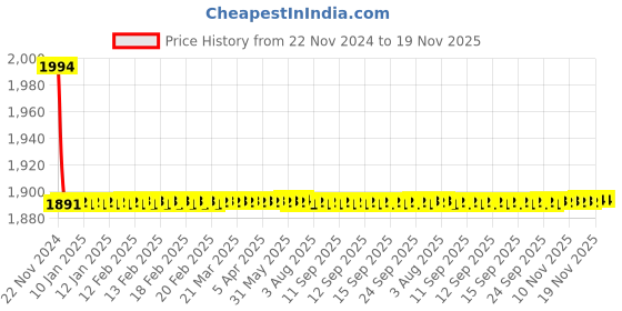 moglix.com Indoasian F5 Padlock Off Position, 830674 indoasian Price History Graph from 22 Nov 2024 to 18 Nov 2025