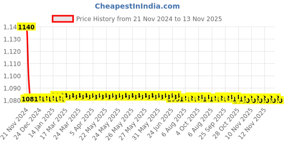 moglix.com Indoasian Optipro 0.5A 2 Pole DC Circuit Breaker, 811419, Breaking Capacity: 6 kA indoasian Price History Graph from 21 Nov 2024 to 13 Nov 2025