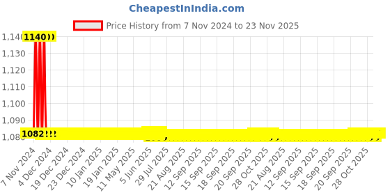 moglix.com Indoasian Optipro 0.5A C Curve Double Pole MCB, 811158 indoasian Price History Graph from 7 Nov 2024 to 23 Nov 2025