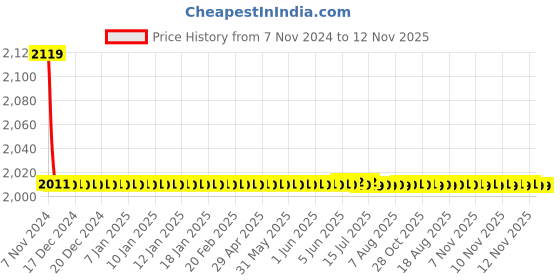 moglix.com Indoasian Optipro 0.5A C Curve Four Pole MCB, 811224 indoasian Price History Graph from 7 Nov 2024 to 12 Nov 2025