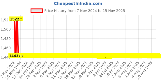 moglix.com Indoasian Optipro 0.5A C Curve Triple Pole MCB, 811180 indoasian Price History Graph from 7 Nov 2024 to 15 Nov 2025