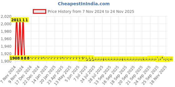 moglix.com Indoasian Optipro 0.5A C Curve Triple Pole Neutral MCB, 811202 indoasian Price History Graph from 7 Nov 2024 to 24 Nov 2025
