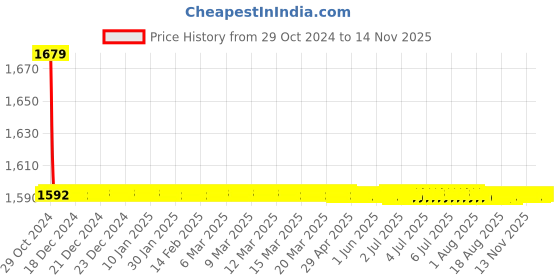 moglix.com Indoasian Optipro 0.5A D Curve 3 Pole MCB, 811303, Breaking Capacity: 10 kA indoasian Price History Graph from 29 Oct 2024 to 14 Nov 2025