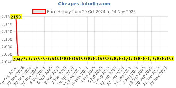 moglix.com Indoasian Optipro 0.5A D Curve 4 Pole MCB, 811341, Breaking Capacity: 10 kA indoasian Price History Graph from 29 Oct 2024 to 14 Nov 2025
