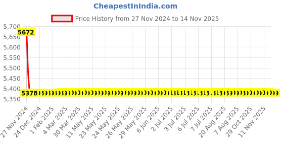 moglix.com Indoasian Optipro 100A Double Pole AC Circuit Breaker, 811178 indoasian Price History Graph from 27 Nov 2024 to 14 Nov 2025