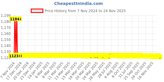 moglix.com Indoasian Optipro 100A Triple Pole Isolator, 811558 indoasian Price History Graph from 7 Nov 2024 to 23 Nov 2025