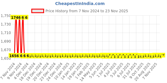 moglix.com Indoasian Optipro 10A C Curve Four Pole MCB, 811234 indoasian Price History Graph from 7 Nov 2024 to 23 Nov 2025