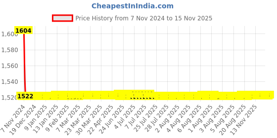 moglix.com Indoasian Optipro 10A C Curve Triple Pole Neutral MCB, 811212 indoasian Price History Graph from 7 Nov 2024 to 14 Nov 2025