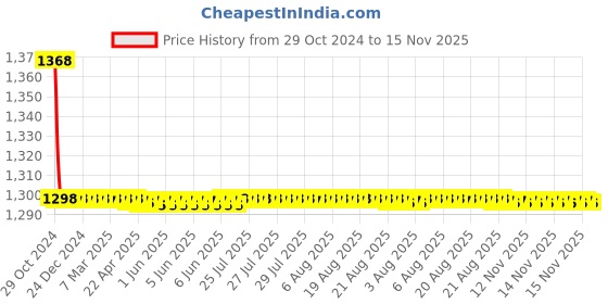 moglix.com Indoasian Optipro 10A D Curve 3 Pole MCB, 811313, Breaking Capacity: 10 kA indoasian Price History Graph from 29 Oct 2024 to 15 Nov 2025