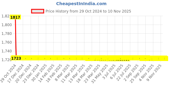 moglix.com Indoasian Optipro 10A D Curve 4 Pole MCB, 811351, Breaking Capacity: 10 kA indoasian Price History Graph from 29 Oct 2024 to 9 Nov 2025