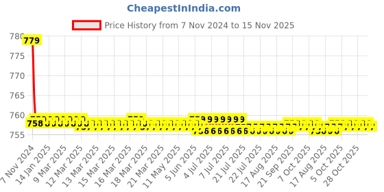moglix.com Indoasian Optipro 16A C Curve Double Pole MCB, 811170 indoasian Price History Graph from 7 Nov 2024 to 15 Nov 2025