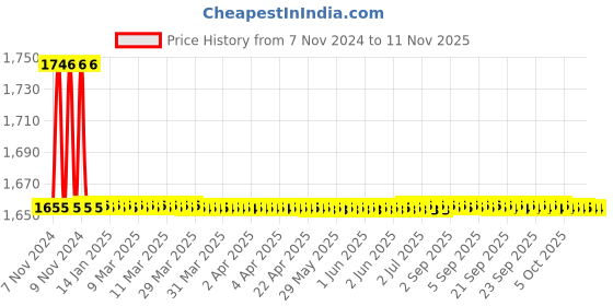 moglix.com Indoasian Optipro 16A C Curve Four Pole MCB, 811236 indoasian Price History Graph from 7 Nov 2024 to 10 Nov 2025