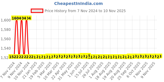 moglix.com Indoasian Optipro 16A C Curve Triple Pole Neutral MCB, 811214 indoasian Price History Graph from 7 Nov 2024 to 9 Nov 2025
