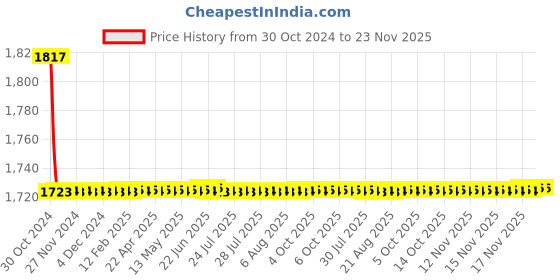moglix.com Indoasian Optipro 16A D Curve 4 Pole MCB, 811353, Breaking Capacity: 10 kA indoasian Price History Graph from 30 Oct 2024 to 23 Nov 2025