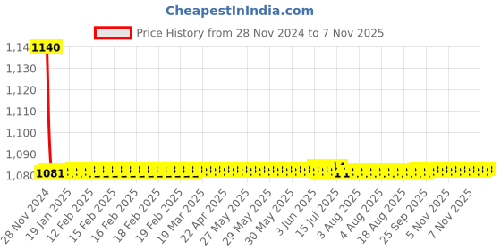 moglix.com Indoasian Optipro 1A 2 Pole DC Circuit Breaker, 811420, Breaking Capacity: 6 kA indoasian Price History Graph from 28 Nov 2024 to 7 Nov 2025