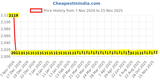 moglix.com Indoasian Optipro 1A C Curve Four Pole MCB, 811225 indoasian Price History Graph from 7 Nov 2024 to 13 Nov 2025