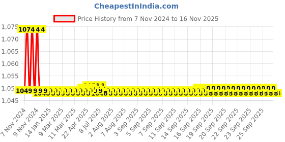 moglix.com Indoasian Optipro 1A C Curve Single Pole Neutral MCB, 811137 indoasian Price History Graph from 7 Nov 2024 to 13 Nov 2025