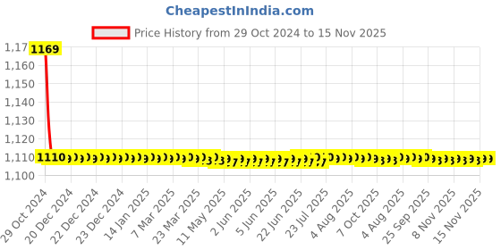 moglix.com Indoasian Optipro 1A D Curve 2 Pole MCB, 811285, Breaking Capacity: 10 kA indoasian Price History Graph from 29 Oct 2024 to 15 Nov 2025