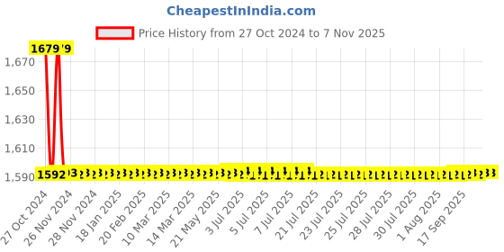 moglix.com Indoasian Optipro 1A D Curve 3 Pole MCB, 811304, Breaking Capacity: 10 kA indoasian Price History Graph from 27 Oct 2024 to 7 Nov 2025