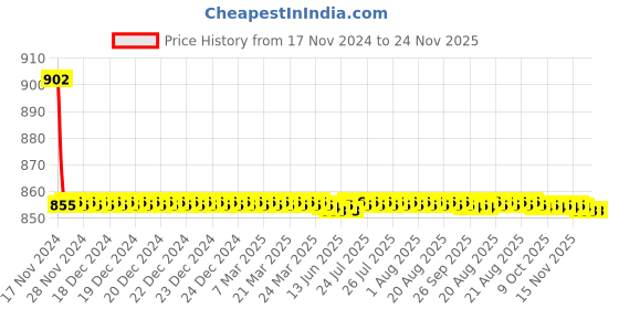 moglix.com Indoasian Optipro 20A 2 Pole DC Circuit Breaker, 811432, Breaking Capacity: 6 kA indoasian Price History Graph from 17 Nov 2024 to 23 Nov 2025