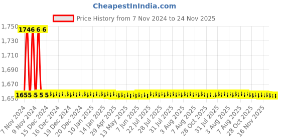 moglix.com Indoasian Optipro 20A C Curve Four Pole MCB, 811237 indoasian Price History Graph from 7 Nov 2024 to 24 Nov 2025