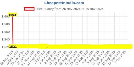 moglix.com Indoasian Optipro 20A C Curve Triple Pole Neutral MCB, 811215 indoasian Price History Graph from 26 Nov 2024 to 15 Nov 2025