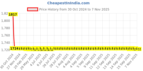 moglix.com Indoasian Optipro 20A D Curve 4 Pole MCB, 811354, Breaking Capacity: 10 kA indoasian Price History Graph from 30 Oct 2024 to 6 Nov 2025