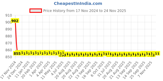 moglix.com Indoasian Optipro 25A 2 Pole DC Circuit Breaker, 811433, Breaking Capacity: 6 kA indoasian Price History Graph from 17 Nov 2024 to 23 Nov 2025