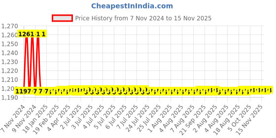 moglix.com Indoasian Optipro 25A C Curve Triple Pole MCB, 811194 indoasian Price History Graph from 7 Nov 2024 to 14 Nov 2025