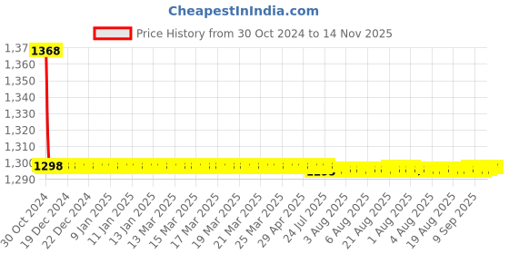 moglix.com Indoasian Optipro 25A D Curve 3 Pole MCB, 811317, Breaking Capacity: 10 kA indoasian Price History Graph from 30 Oct 2024 to 13 Nov 2025