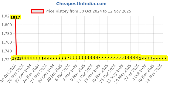 moglix.com Indoasian Optipro 25A D Curve 4 Pole MCB, 811355, Breaking Capacity: 10 kA indoasian Price History Graph from 30 Oct 2024 to 11 Nov 2025